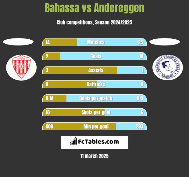 Bahassa vs Andereggen h2h player stats