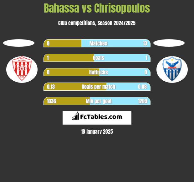 Bahassa vs Chrisopoulos h2h player stats