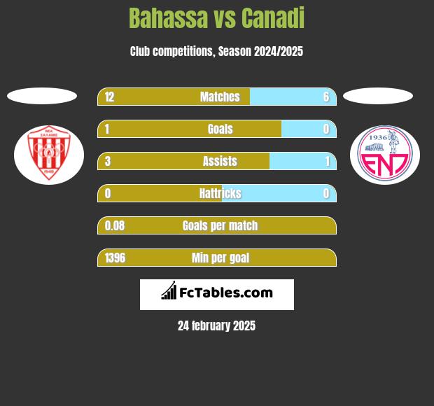 Bahassa vs Canadi h2h player stats