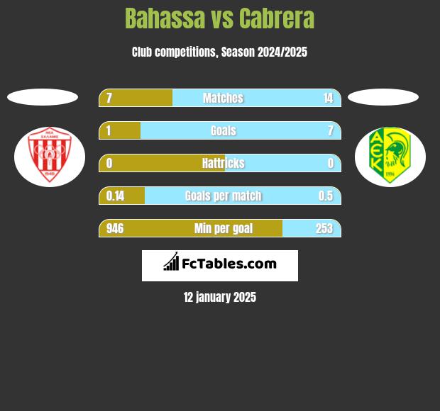 Bahassa vs Cabrera h2h player stats