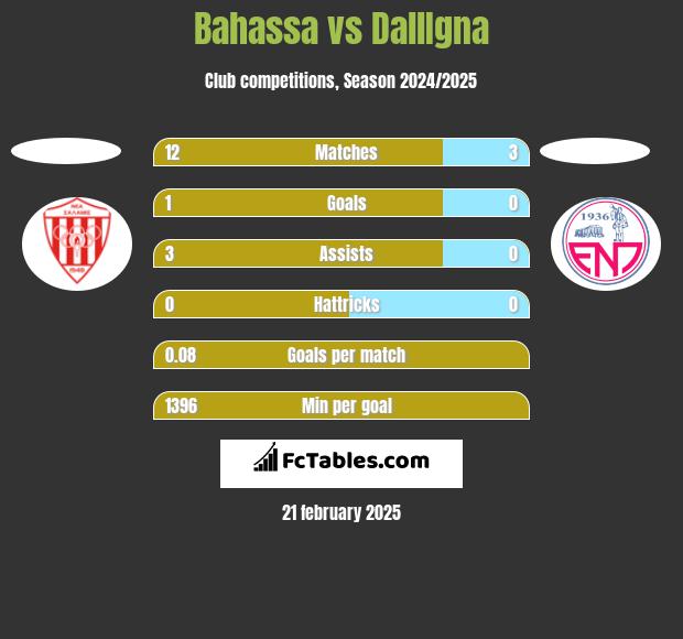 Bahassa vs DallIgna h2h player stats