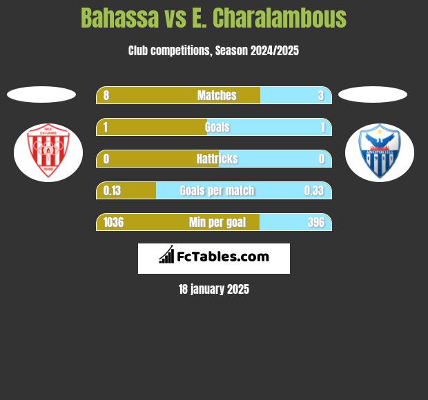 Bahassa vs E. Charalambous h2h player stats