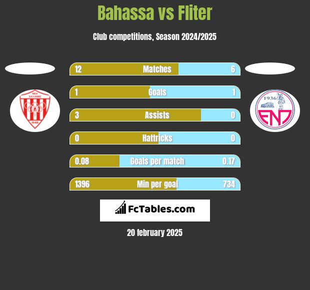 Bahassa vs Fliter h2h player stats