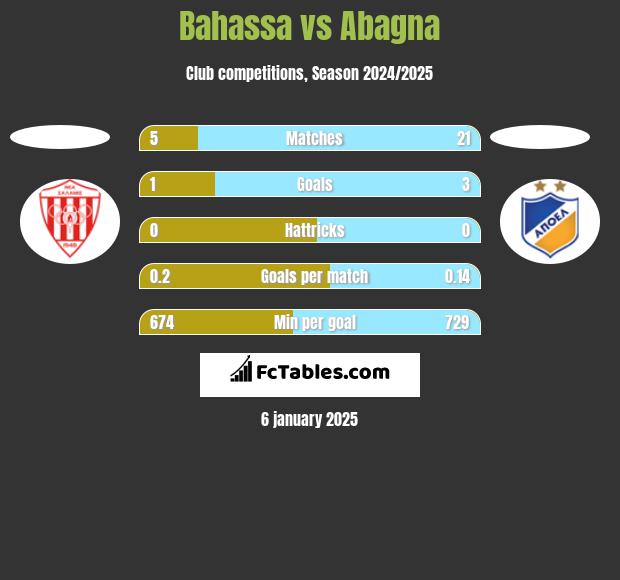 Bahassa vs Abagna h2h player stats