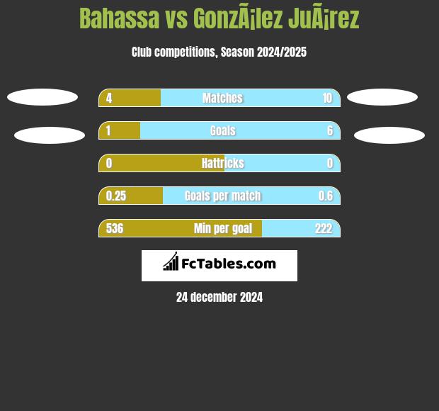 Bahassa vs GonzÃ¡lez JuÃ¡rez h2h player stats