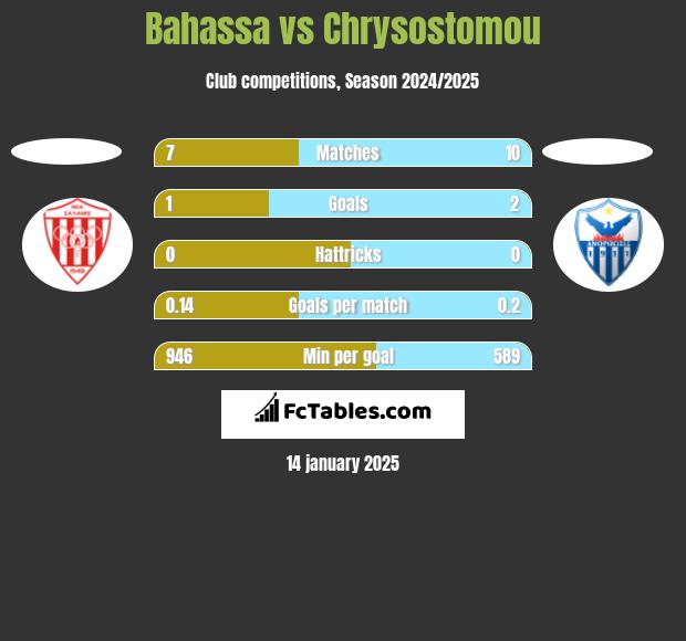 Bahassa vs Chrysostomou h2h player stats