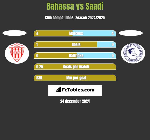 Bahassa vs Saadi h2h player stats