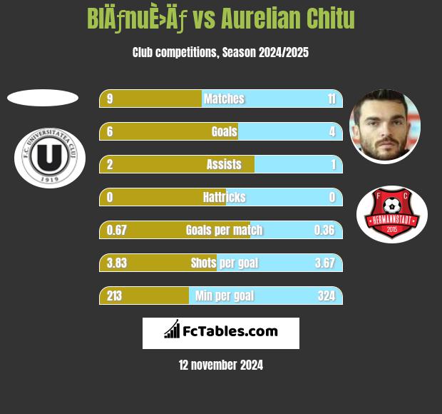 BlÄƒnuÈ›Äƒ vs Aurelian Chitu h2h player stats