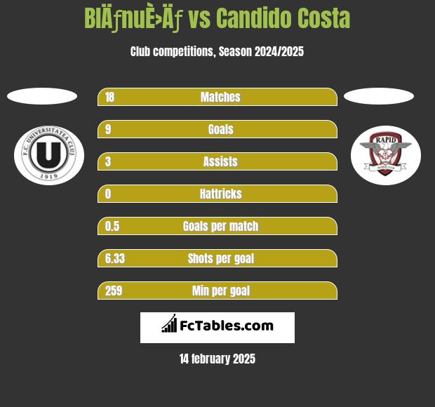 BlÄƒnuÈ›Äƒ vs Candido Costa h2h player stats