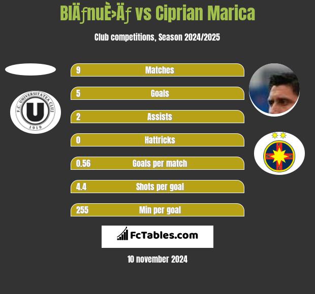 BlÄƒnuÈ›Äƒ vs Ciprian Marica h2h player stats