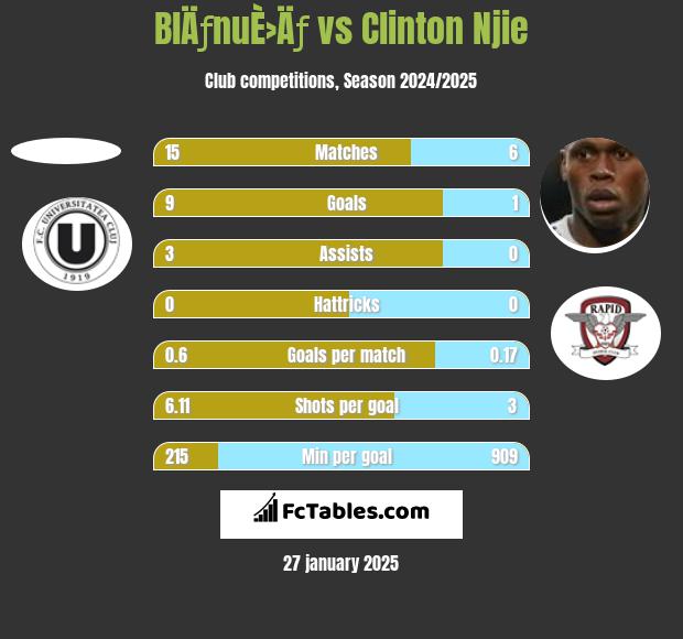 BlÄƒnuÈ›Äƒ vs Clinton Njie h2h player stats