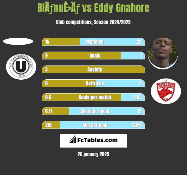 BlÄƒnuÈ›Äƒ vs Eddy Gnahore h2h player stats