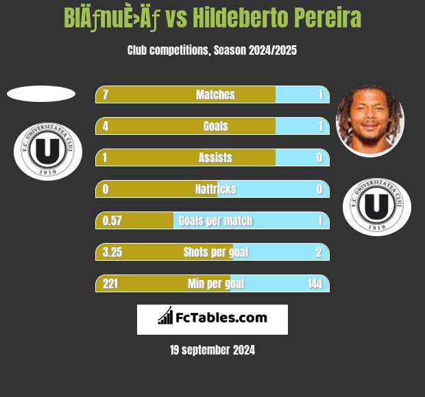 BlÄƒnuÈ›Äƒ vs Hildeberto Pereira h2h player stats