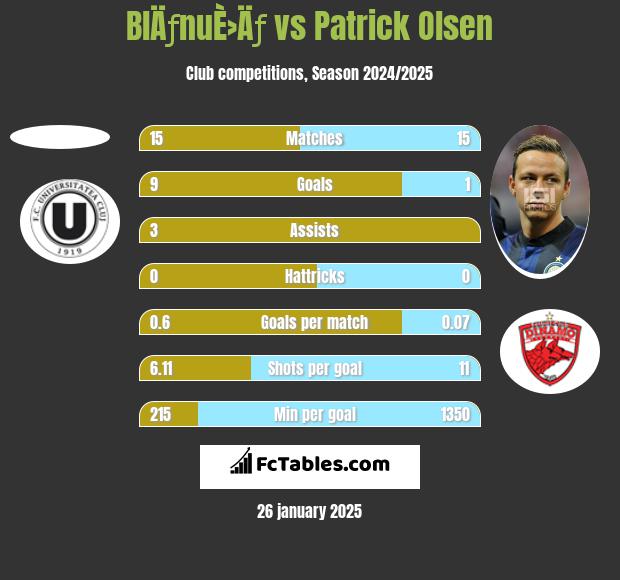 BlÄƒnuÈ›Äƒ vs Patrick Olsen h2h player stats