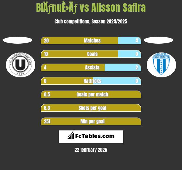 BlÄƒnuÈ›Äƒ vs Alisson Safira h2h player stats