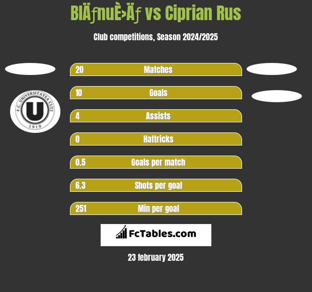 BlÄƒnuÈ›Äƒ vs Ciprian Rus h2h player stats