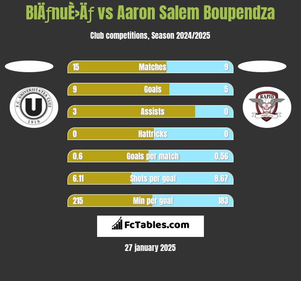 BlÄƒnuÈ›Äƒ vs Aaron Salem Boupendza h2h player stats