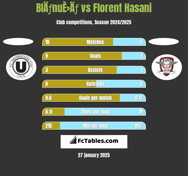 BlÄƒnuÈ›Äƒ vs Florent Hasani h2h player stats