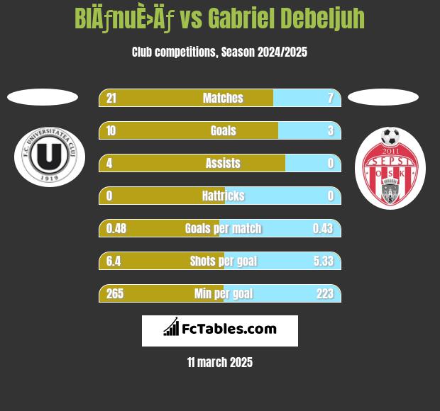 BlÄƒnuÈ›Äƒ vs Gabriel Debeljuh h2h player stats