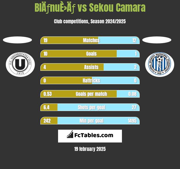 BlÄƒnuÈ›Äƒ vs Sekou Camara h2h player stats