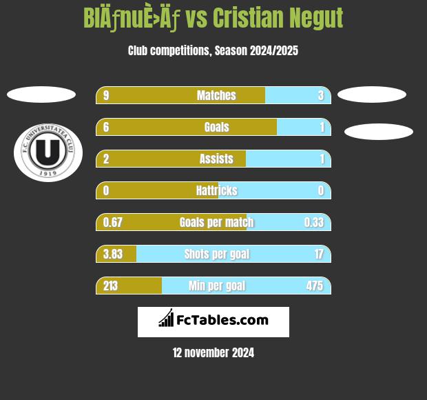 BlÄƒnuÈ›Äƒ vs Cristian Negut h2h player stats