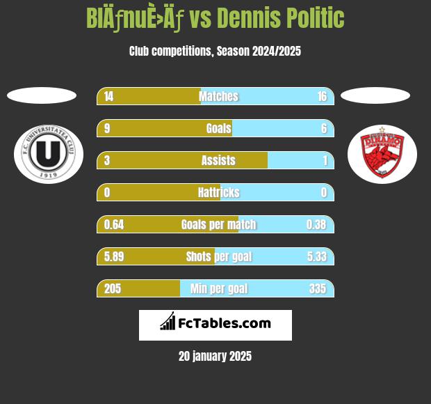 BlÄƒnuÈ›Äƒ vs Dennis Politic h2h player stats