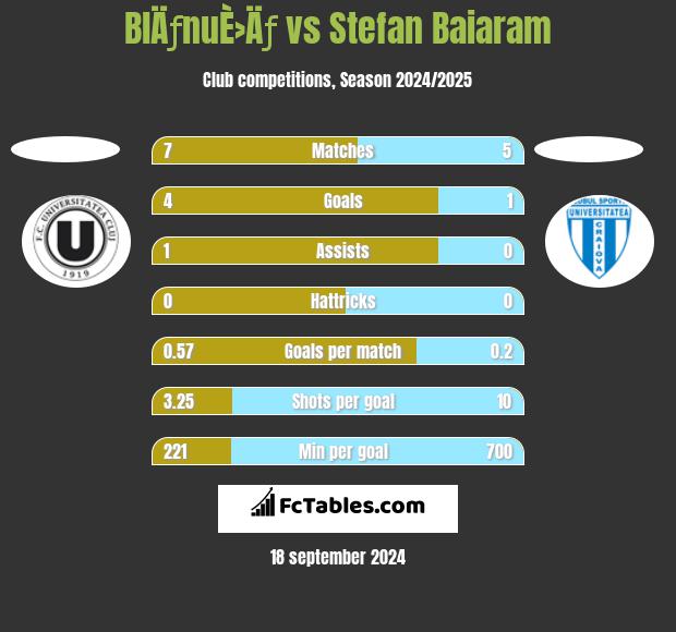 BlÄƒnuÈ›Äƒ vs Stefan Baiaram h2h player stats