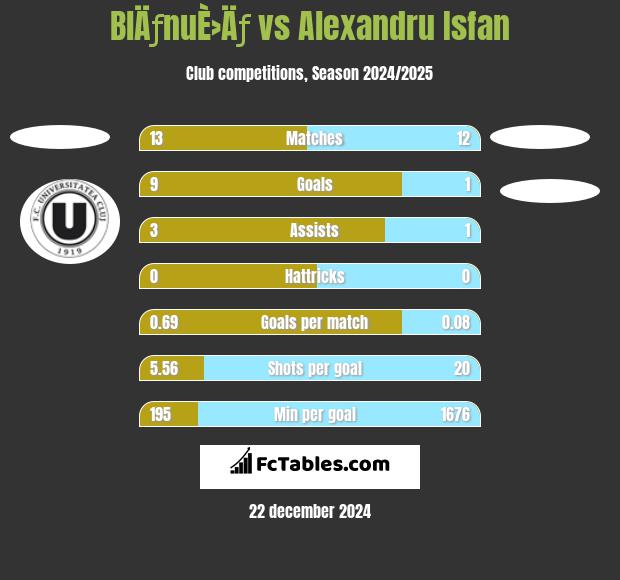 BlÄƒnuÈ›Äƒ vs Alexandru Isfan h2h player stats