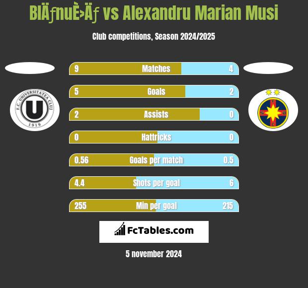 BlÄƒnuÈ›Äƒ vs Alexandru Marian Musi h2h player stats