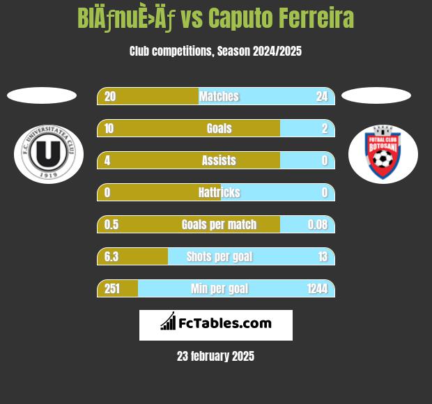 BlÄƒnuÈ›Äƒ vs Caputo Ferreira h2h player stats