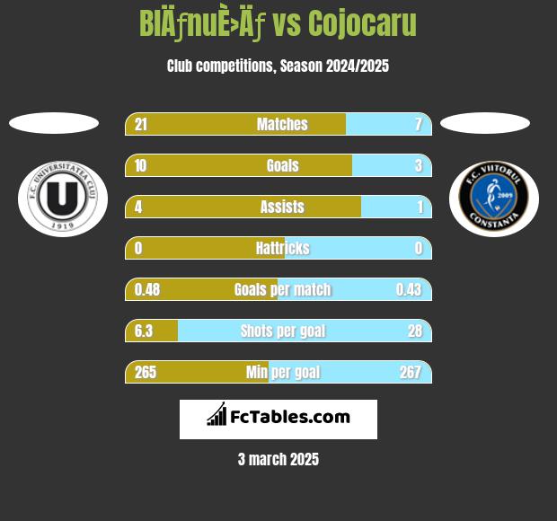 BlÄƒnuÈ›Äƒ vs Cojocaru h2h player stats