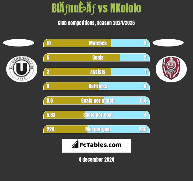 BlÄƒnuÈ›Äƒ vs NKololo h2h player stats