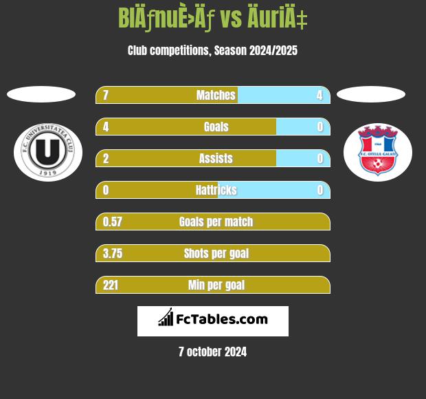 BlÄƒnuÈ›Äƒ vs ÄuriÄ‡ h2h player stats