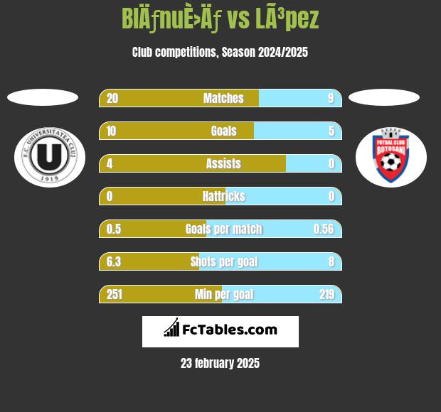 BlÄƒnuÈ›Äƒ vs LÃ³pez h2h player stats