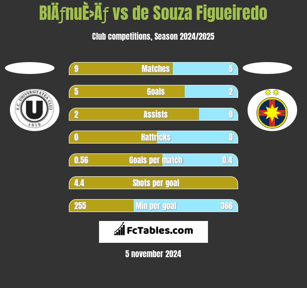 BlÄƒnuÈ›Äƒ vs de Souza Figueiredo h2h player stats