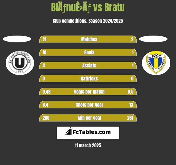 BlÄƒnuÈ›Äƒ vs Bratu h2h player stats