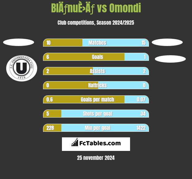 BlÄƒnuÈ›Äƒ vs Omondi h2h player stats