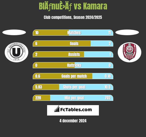 BlÄƒnuÈ›Äƒ vs Kamara h2h player stats