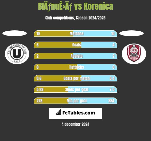 BlÄƒnuÈ›Äƒ vs Korenica h2h player stats