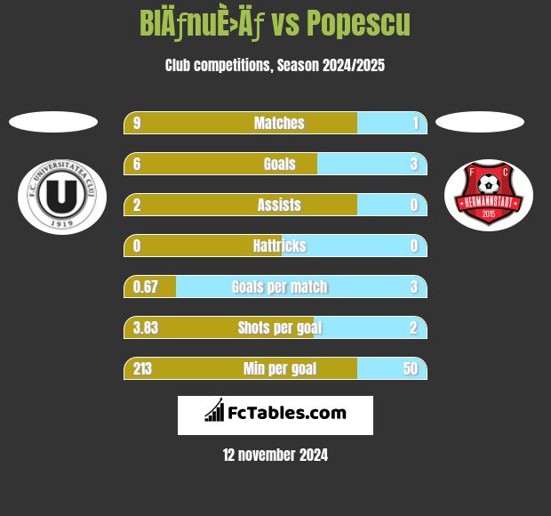 BlÄƒnuÈ›Äƒ vs Popescu h2h player stats