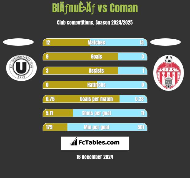 BlÄƒnuÈ›Äƒ vs Coman h2h player stats