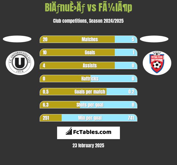 BlÄƒnuÈ›Äƒ vs FÃ¼lÃ¶p h2h player stats