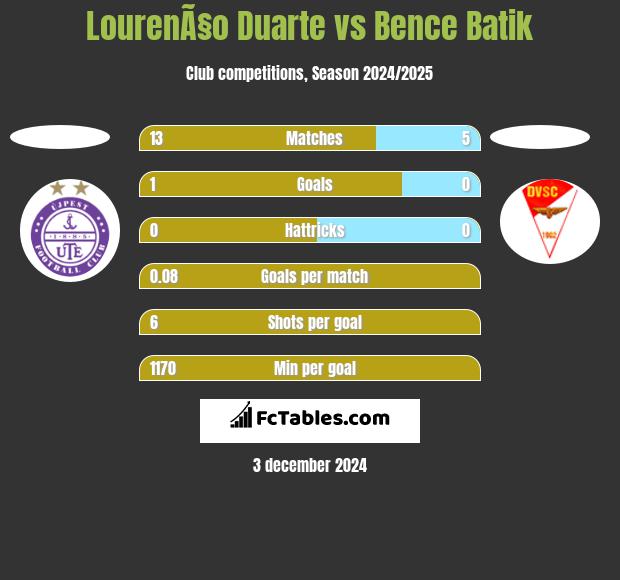 LourenÃ§o Duarte vs Bence Batik h2h player stats