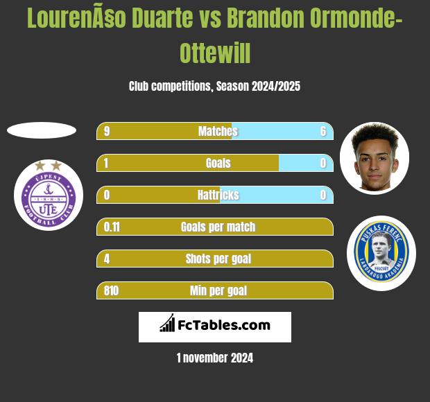 LourenÃ§o Duarte vs Brandon Ormonde-Ottewill h2h player stats