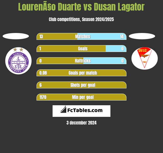 LourenÃ§o Duarte vs Dusan Lagator h2h player stats