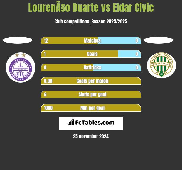 LourenÃ§o Duarte vs Eldar Civic h2h player stats