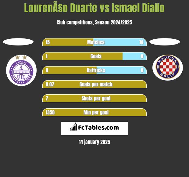 LourenÃ§o Duarte vs Ismael Diallo h2h player stats