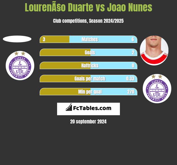 LourenÃ§o Duarte vs Joao Nunes h2h player stats