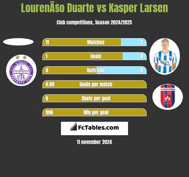 LourenÃ§o Duarte vs Kasper Larsen h2h player stats