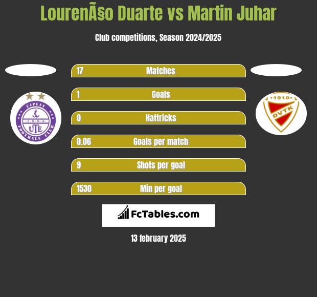 LourenÃ§o Duarte vs Martin Juhar h2h player stats